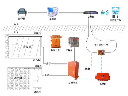 JSG5型自然發(fā)火束管監(jiān)測(cè)系統(tǒng)